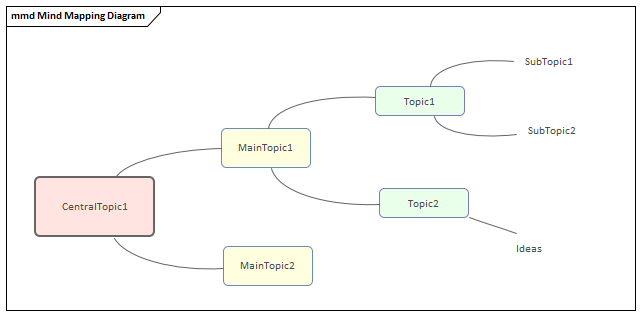 https://sparxsystems.com/enterprise_architect_user_guide/14.0/images/mind-mapping-diagram-8391.png