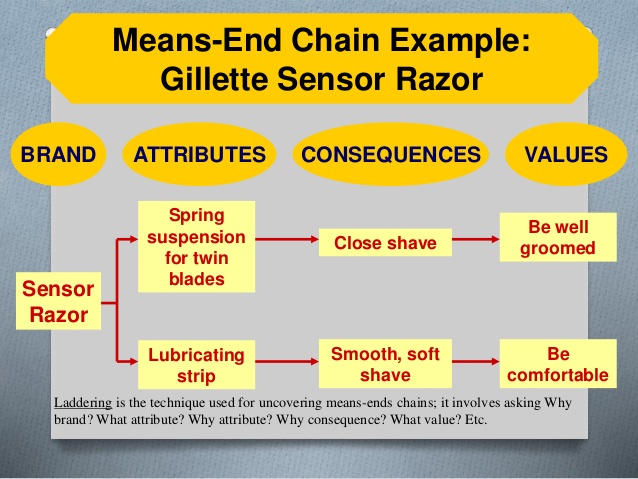 Means-End Chain Example: 
Gillette Sensor Razor 
BRAND ATTRIBUTES CONSEQUENCES VALUES 
Sensor 
Razor 
Spring 
suspension 
...